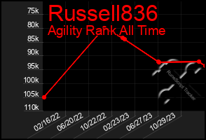 Total Graph of Russell836