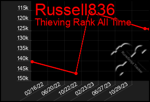 Total Graph of Russell836