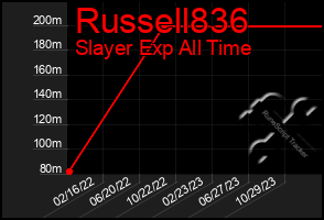 Total Graph of Russell836