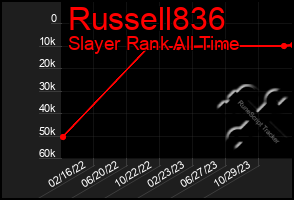 Total Graph of Russell836