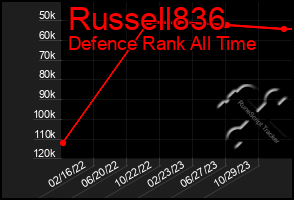 Total Graph of Russell836