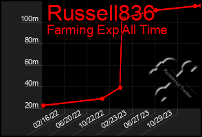 Total Graph of Russell836