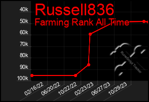 Total Graph of Russell836