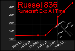 Total Graph of Russell836