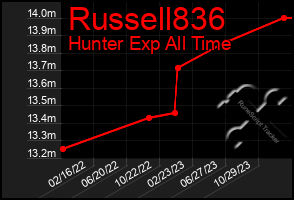 Total Graph of Russell836