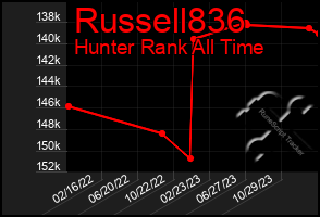 Total Graph of Russell836