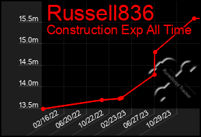 Total Graph of Russell836