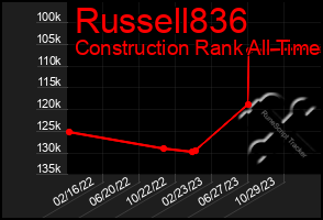 Total Graph of Russell836