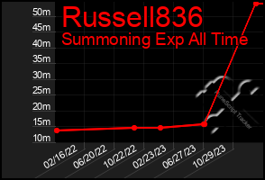 Total Graph of Russell836