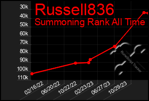 Total Graph of Russell836