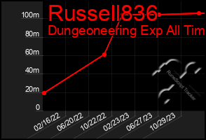 Total Graph of Russell836