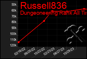 Total Graph of Russell836