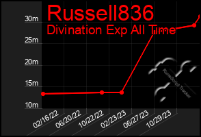 Total Graph of Russell836