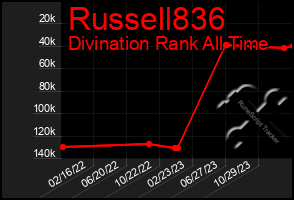 Total Graph of Russell836