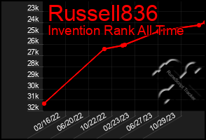 Total Graph of Russell836