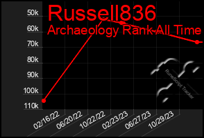 Total Graph of Russell836