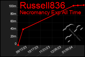 Total Graph of Russell836