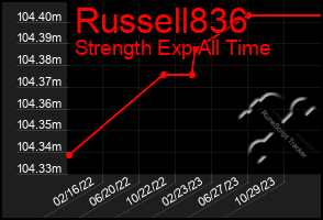 Total Graph of Russell836