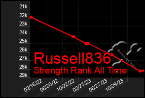 Total Graph of Russell836