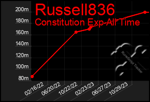 Total Graph of Russell836