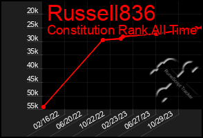 Total Graph of Russell836