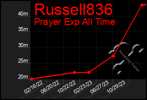 Total Graph of Russell836