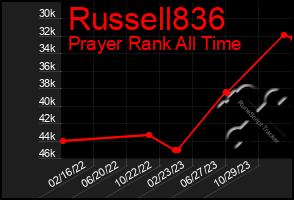 Total Graph of Russell836