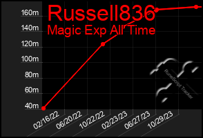 Total Graph of Russell836