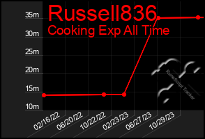 Total Graph of Russell836