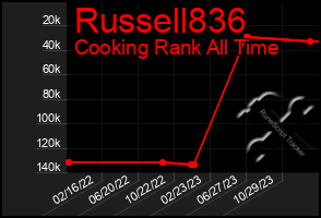 Total Graph of Russell836