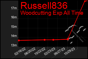 Total Graph of Russell836