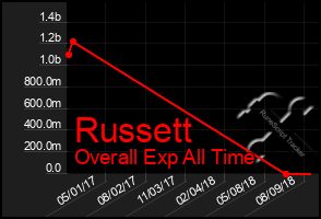Total Graph of Russett