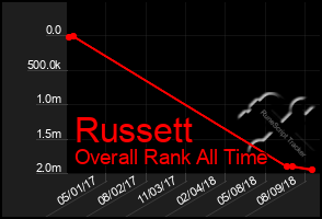 Total Graph of Russett
