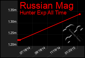 Total Graph of Russian Mag