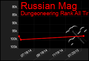Total Graph of Russian Mag