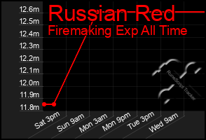 Total Graph of Russian Red