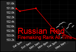 Total Graph of Russian Red