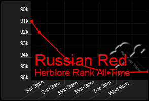 Total Graph of Russian Red