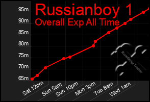 Total Graph of Russianboy 1