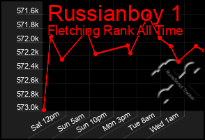 Total Graph of Russianboy 1