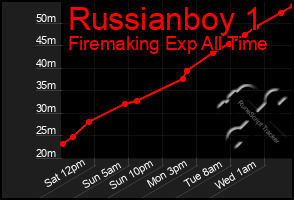 Total Graph of Russianboy 1