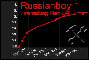 Total Graph of Russianboy 1