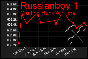 Total Graph of Russianboy 1