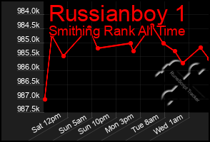 Total Graph of Russianboy 1