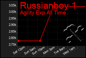 Total Graph of Russianboy 1