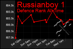 Total Graph of Russianboy 1