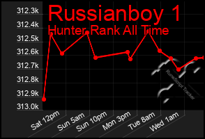 Total Graph of Russianboy 1