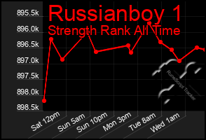 Total Graph of Russianboy 1