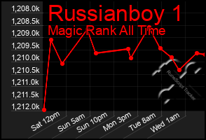 Total Graph of Russianboy 1