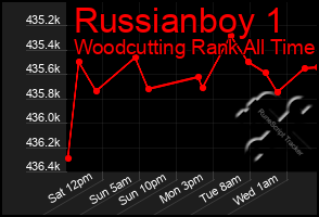 Total Graph of Russianboy 1